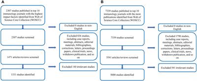 Uncovering the information immunology journals transmitted for COVID-19: A bibliometric and visualization analysis